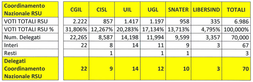 RAI-coordinamento-RSU