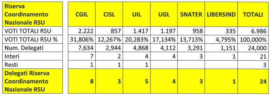 RAI-riserva-coordinamento-RSU