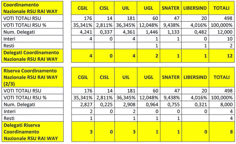 RAIWAY-coordinamento-RSU