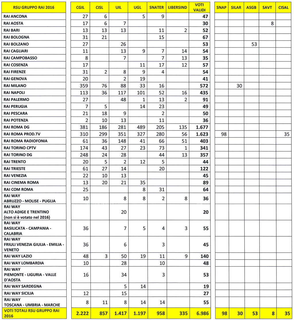 RAI tab risultati voto