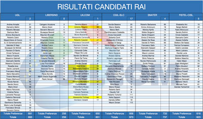 01-Risultati-Candidati-RAI